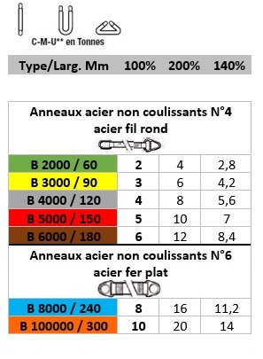 Elingue jaune-Tableau anneaux acier non coulissants N4 et 6